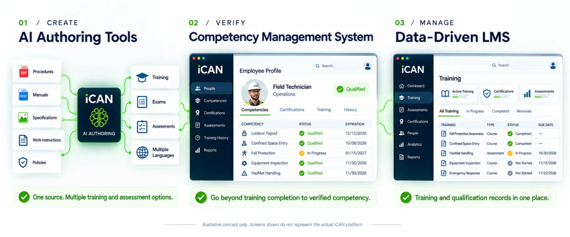 Platform capabilities infographic showing three columns: 01 Create, AI Authoring Tools, turning procedures, manuals, specifications, work instructions and policies into training, exams, assessments and multiple languages; 02 Verify, Competency Management System, showing an employee profile with competencies, certifications and training history; and 03 Manage, Data-Driven LMS, showing a training dashboard with active training, certifications and assessments.
