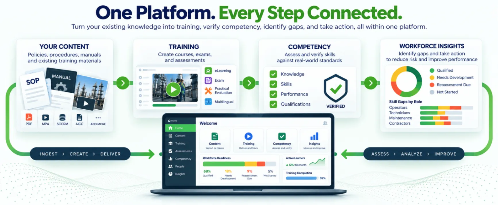 One platform workflow infographic showing your content flowing into training, verified competency, and workforce insights, with ingest, create, deliver, assess, analyze, and improve stages.